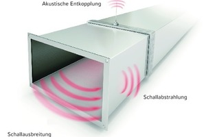  Luftkanäle übertragen Schall auf unterschiedliche Arten  