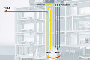  Bild 1: Das Prinzip der Aufteilung der Luftkanäle in unterschiedliche Funktionsabschnitte 