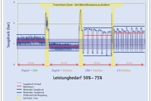  Bild 6: Saugdruckverhalten bei konstanter Last 