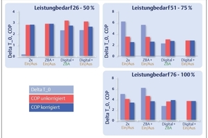  Bild 7: Mittelwerte des Anlagengütegrades (COP) – Korrektur auf gleichen mittleren Saugdruck 