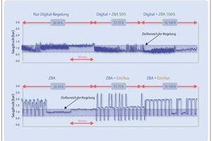  Bild 5: Saugdruckverhalten – Verdichter mit digitaler Leistungsregelung 