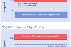  Bild 3: Regelprinzipien für den Saugdruck – "Dixell XC1000D"-Controller 