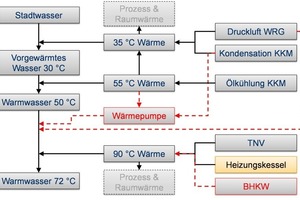  Bild 8: Struktur Warmwassererzeugung: Ist & Optimierungsmöglichkeiten 