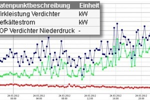  Bild 2: Messfehler an Vortex-Wirbelzähler (Druckleitung Tiefkältekreislauf) 