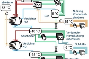  Bild 1: Anlagenstruktur der Großkältemaschine 