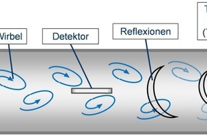  Bild 3: Reflexionen an Vortex-Wirbelzähler 