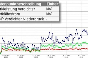  Bild 4: Korrigierte Messung des Vortex-Wirbelzählers nach Versetzen der Tauchhülse 