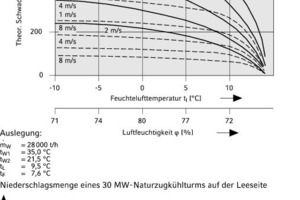  Schwadenlänge und Niederschlagsmengen eines 300 MW-Naturzugkühlturms 