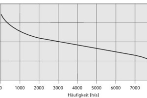  Häufigkeit der Feuchtlufttemperatur tF  in Deutschland 