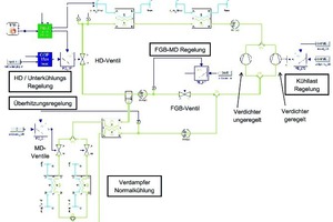  Bild 3: Modeliac/TIL-Simulationsmodell einer R-744-Referenzklimaanlage. Verein¬fachtes einstufiges System mit Flashgas-Bypass mit Wasser/Glykol-Wärmeübertragern und Reglern. 