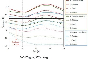  Bild 8: Gemittelter Tagesgang der Umgebungstemperatur für jahreszeittypisch ausgewählte Tage und verschiedene Standorte in verschiedenen Klimazonen basierend auf der Klimadatenbank METEONORM (Remund 2010). 