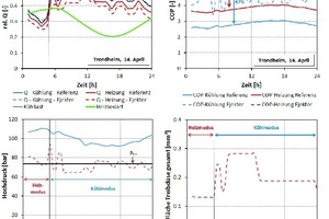  Bild 10: Ergebnisse der transienten Simulation für einen Tagesgang basierend auf mittleren Klimada¬ten für einen typischen 14. April in Trondheim. Oben links: Kälte- und Heizleistung des Referenz- und Ejektorsystems mit Kälte- und Heizleistungsbedarf. Obe 