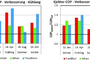  Bild 11: Gemittelte Simulationsergebnisse für einen Tag basierend auf mittleren stündlichen Klimada­ten für einen typischen Winter-, Frühlings-, Sommer- und Herbsttag für drei verschiedene Klimata in den Standorten Frankfurt, Athen und Trondheim. Oben: rel. COP-Verbesserung durch den Ejektor jeweils bezogen auf die Kälte- und Heizleistung. Unten links: Verhältnis von Heizleistungsangebot zu Bedarf. Unten rechts: mittlerer Hochdruck für Referenz- und Ejektorsystem. 