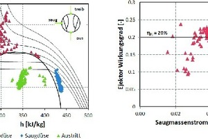  Bild 6: Visualisierung der Messdaten des untersuchten Ejektor-Prototypen im p, h-Diagramm (links) und gemessene Ejektoreffizienzen in Abhängigkeit vom Saugmassenstrom (rechts). 