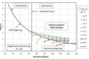  Bild 5: COP für Kühlmodus in Abhängigkeit vom Hochdruck für die Referenzanlage. Im überkritischen Betriebsmodus (rechte Seite) wird der Hochdruck nach maximalem COP geregelt. Im unterkritischen Betriebsmodus (linke Seite) wird eine konstante Unterkühlung  