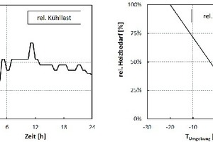  Bild 9: Typisches Profil der rel. Kühllast (links) und des rel. Heizbedarfs für einen Supermarkt als lineare Funktion der Temperaturdifferenz zur Umgebung (rechts). 