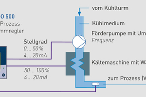  Die Skizze zeigt den möglichen Einsatz eines Reglers, z.B. vom Typ „Jumo Imago 500“, der mit zwei Analogausgängen den energieeffizienten Split-Range-Betrieb einer Kühlanlage  sicherstellt. 