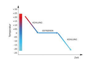  Produktabkühlung 