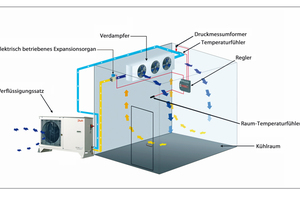  Kühlraum mit Verflüssigungssatz und elektronischem Expansionsventil 