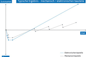  Die Tabelle zeigt die üblichen Anschaffungs- und Installationskosten von mechanischen und elektronischen Komponenten für den ersten Zeitraum. Die Investition hängt vom jeweiligen Typ ab, jedoch sind in den meisten Fällen die Installationskosten etwas höhe 