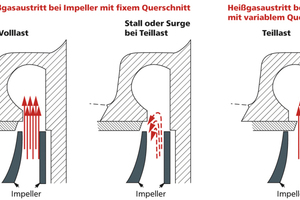  Abbildung 5: Diffusordrossel am Laufradaustritt (Bild: aircool) 