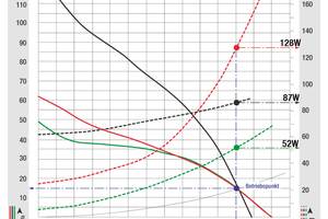  Bild 4: Die grüne Kennlinie zeigt am beispielhaften Betriebspunkt von 1100 m³/h die deutliche Energieeinsparung von ca. 60% des GreenTech EC-Gebläses ^“K3G146“ (52 W Leistungsaufnahme) im Vergleich zu herkömmlichen AC-Radialventilatoren (87 W Leistungsauf 