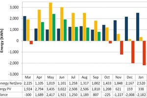  Monatliche Energieerzeugung und Verbrauch 