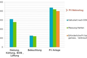  Energieverbräuche Netto-Null-Energiegebäude Herten 