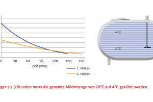  Melkvorgänge 