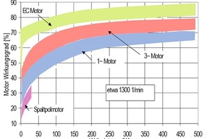  Bild 4: Wirkungsgrad von verschiedenen Motorbauarten; Spaltpolmotor nur ca. 20 % 