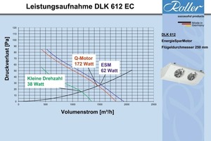  Bild 6: Leistungsaufnahme Ventilatoren „DLK 612“ Spaltpolmotoren vs. EC-Motoren 