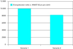  Beispiel 2 – Energiekosten der Varianten 1 und 2 netto ohne Mehrwertsteuer 