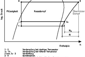  Kaltdampf-Kompressionsprozess 