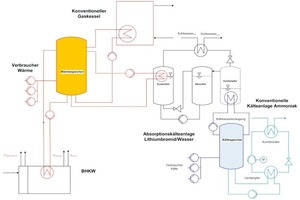  Bild 2: Heiz- und Kühlkreislauf mit eingebundenem BHKW 