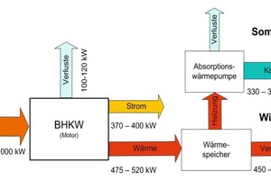  Bild 1: Schematischer Aufbau eines Erdgas-BHKW im KWKK-Betrieb 