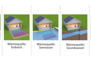  Verschiedene Wärmequellen 