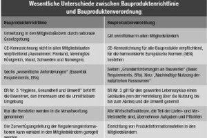  Wesentliche Unterschiede zwischen Bauproduktenrichtlinie und Bauproduktenverordnung 