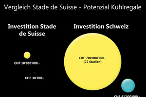  Mit einer Investition von rund CHF 41 Mio. könnte so viel Energie eingespart werden, wie 72 Sonnenkraftwerke analog der Photovoltaikanlage auf dem Dach des Stade de Suisse produzieren können. 