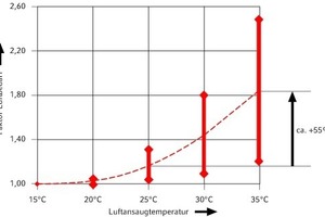  Luftbedarf versus Ansaugtemperatur 