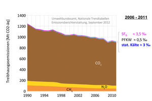  Anteil Treibhausgase in Deutschland: Kohlendioxid (CO2), Methan (CH4), Distickstoffmonoxid (N2O), Perfluorierte Kohlenwasserstoffe (PFKW), Schwefelhexafluorid (SF6), fluorierte Kohlenwasserstoffe (HFKW) (Kältemittel aus der stationären Kälte – Anteil nur  