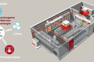  Funktionsschemata „Daikin Conveni-Pack“: Normal- und Tiefkühlung sowie Klimatisierung, Beheizung und Belüftung in einem System. Die Abwärme aus der Lebensmittelkühlung wird im Winter zur Beheizung genutzt. 