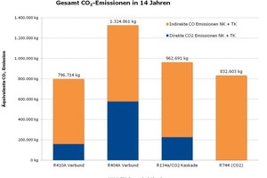  Direkte und indirekte CO2-Emissionen verschiedener Kälteanlagen in einem durchschnittlichen Discounter basierend auf dem CO2-Emissionsfaktor in Deutschland von 576 g CO2/kWh Strom. 