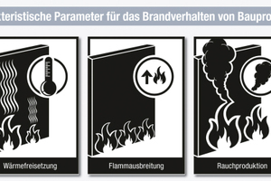  Abbildung 2: Parameter für das Brandverhalten von Bauprodukten 