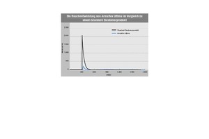  Abbildung 5: Rauchentwicklung 