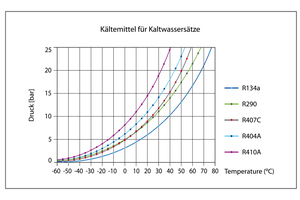  Kältemittel für Kaltwassersätze 