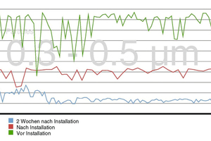  Messergebnisse der Leuftreinheit vor und nach der Installation der Luftfilter: Die Kurven in Grün, Rot und Blau zeigen deutlich die Reduzierung der Partikelkonzentration vor, kurz nach und 14 Tage nach der Inbetriebnahme. 