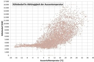  Bild 3: Stündlicher Kältebedarf des Standortes in Abhängigkeit der Außenlufttemperatur für 8760 h  