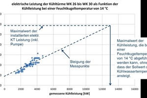  Bild 8: Ermittlung der maximalen Kühlleistung einer Kühlturmgruppe aus Messdaten der elektrischen Leistung und der Nenndaten bei fester Feuchtkugeltemperatur 