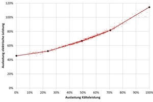  Bild 6: Linearisiertes Teillastverhalten einer Kältemaschine (Rt137, WK23) 