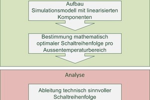  Bild 1: Vorgehensweise der Betriebsoptimierung 